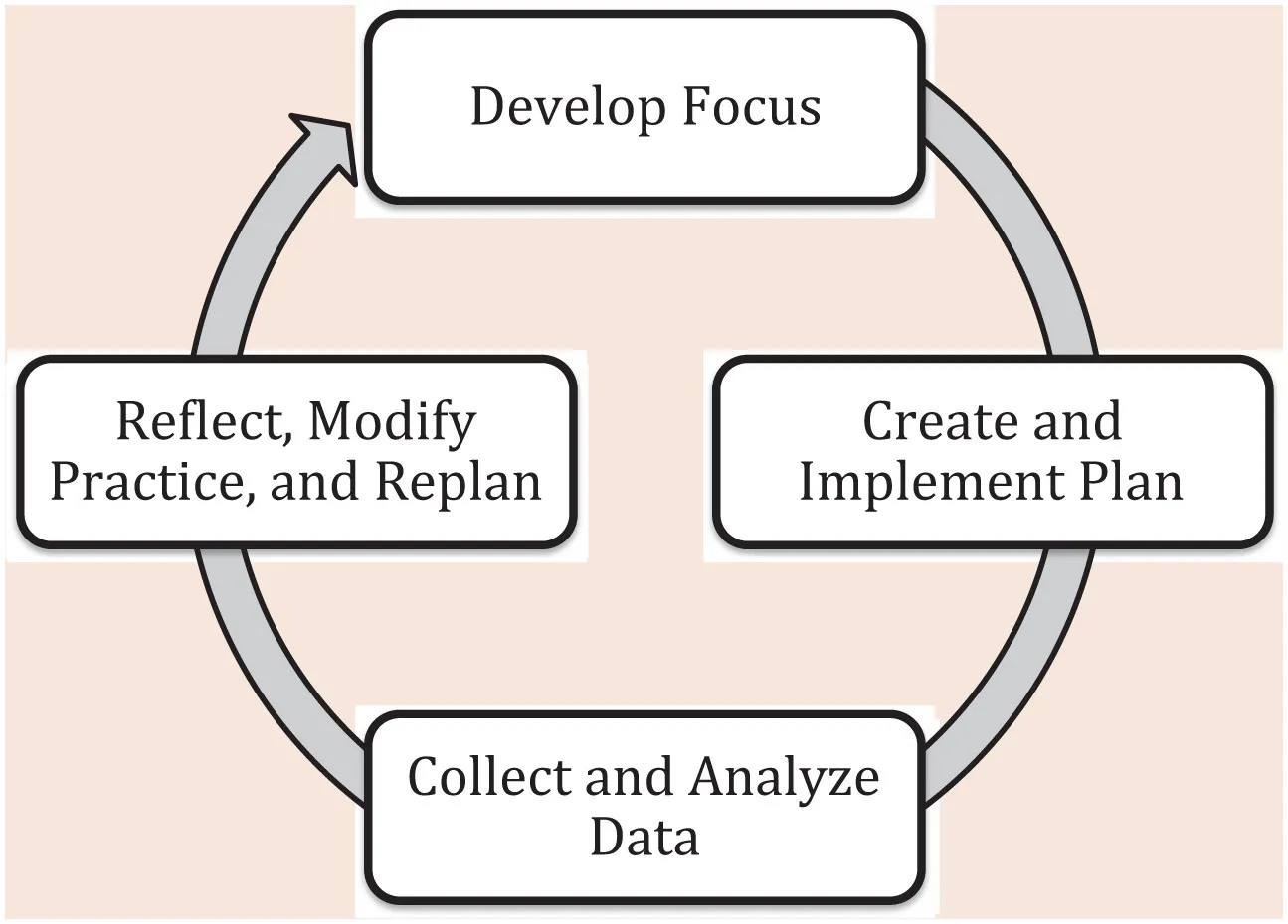 The action research cycle diagram