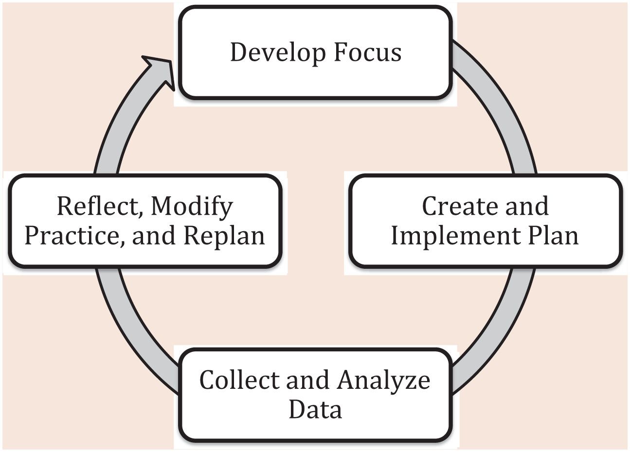the action research cycle